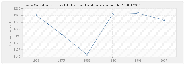 Population Les Échelles